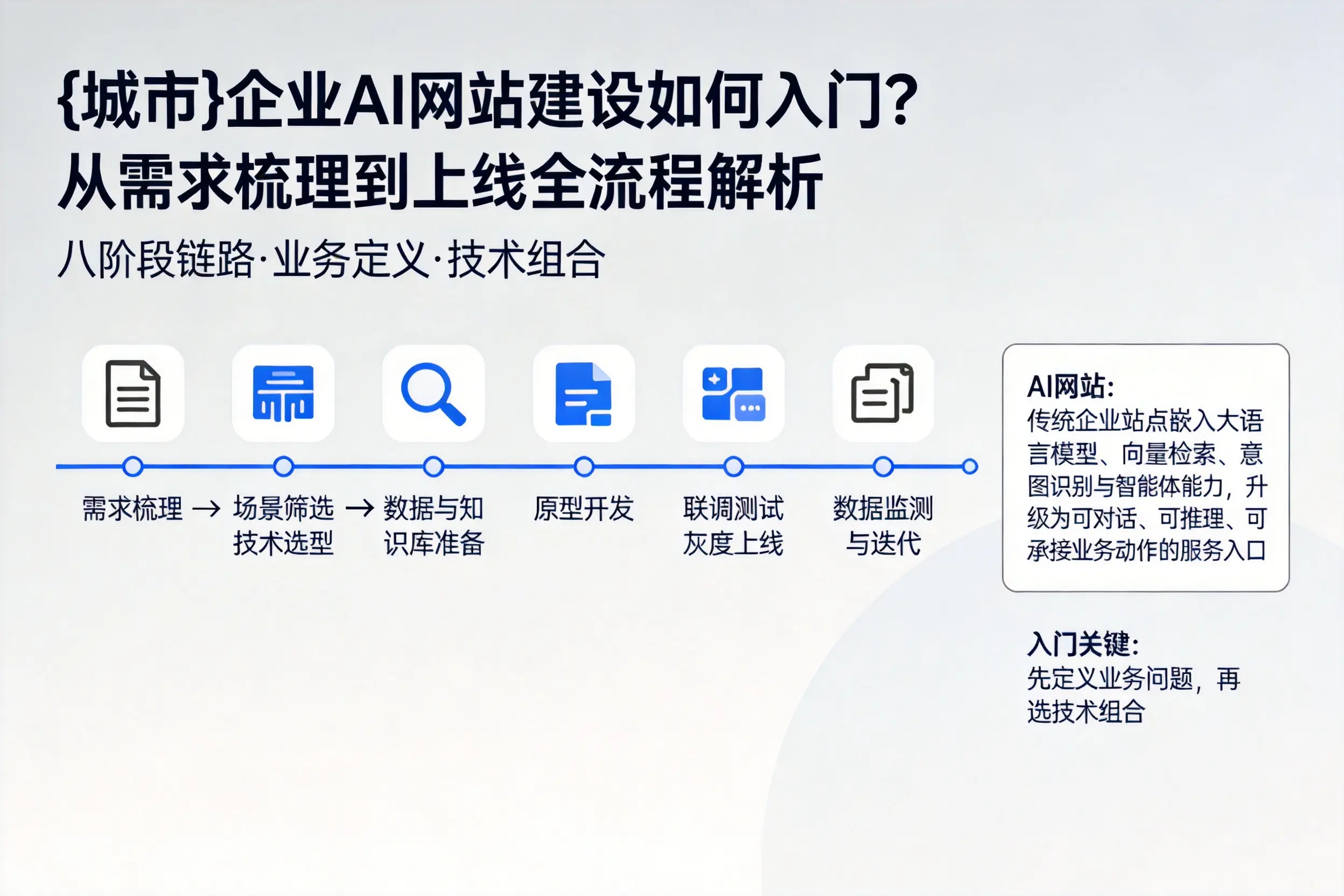 临高企业AI网站建设如何入门？从需求梳理到上线全流程解析