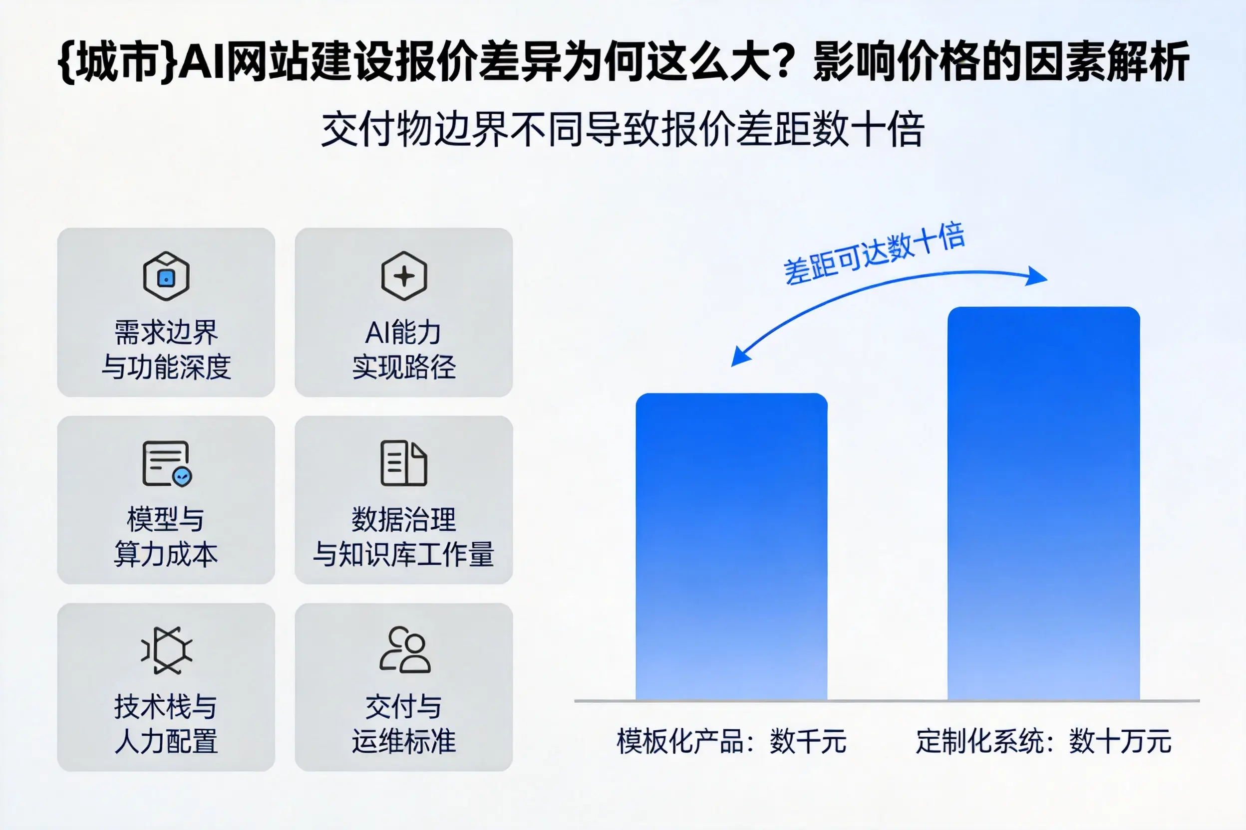 临高AI网站建设报价差异为何这么大？影响价格的因素解析