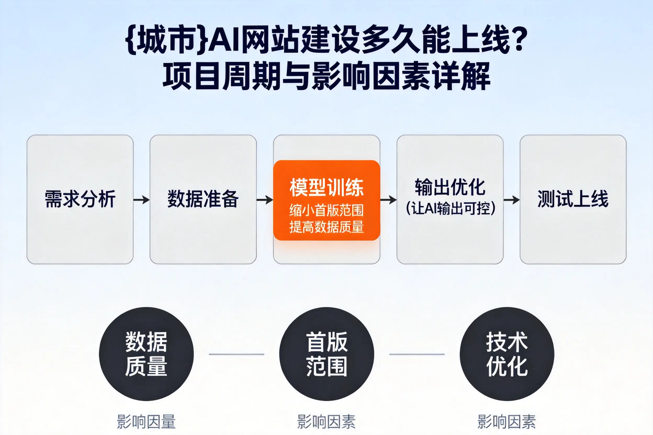 临高AI网站建设多久能上线？项目周期与影响因素详解
