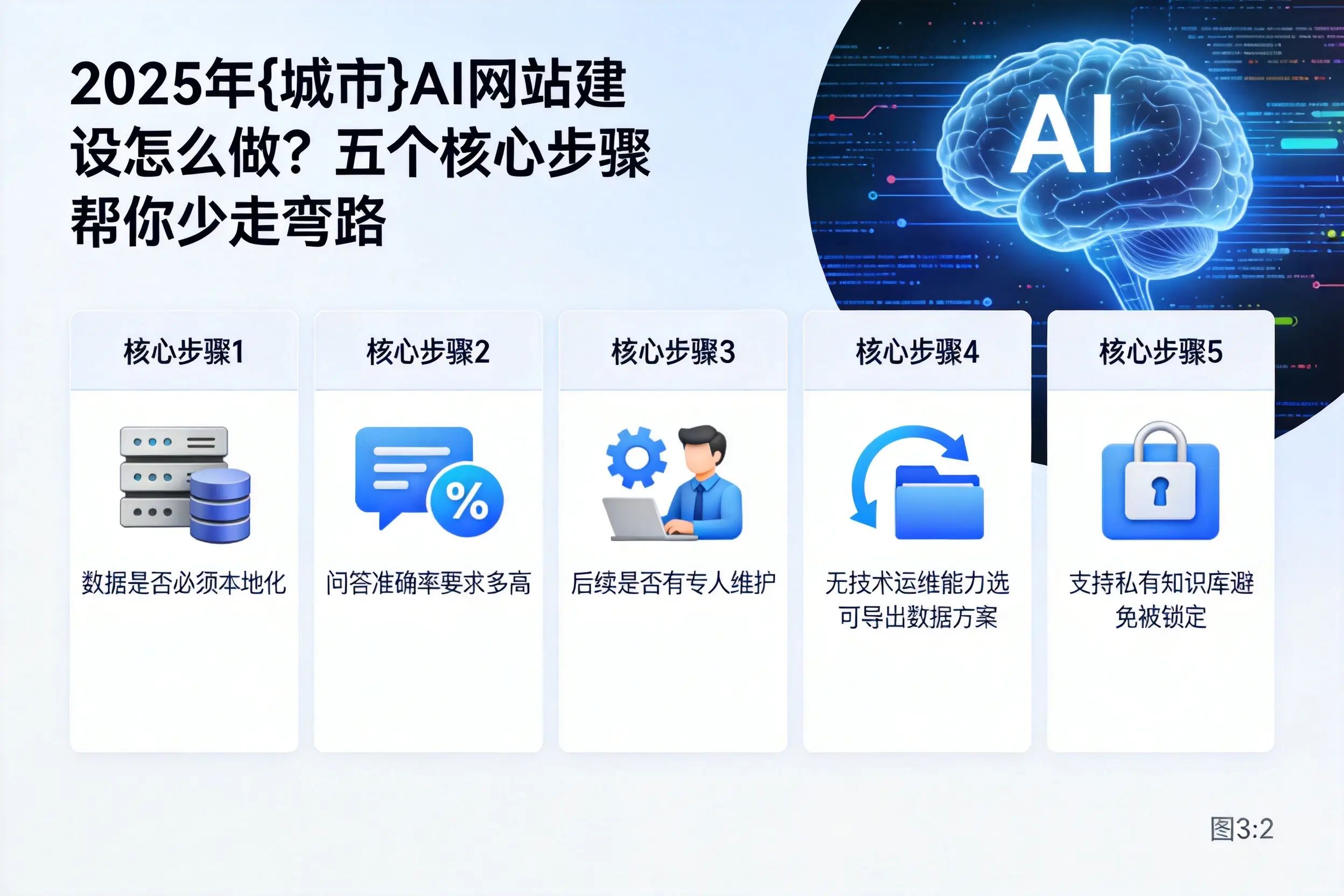 2025年临高AI网站建设怎么做？五个核心步骤帮你少走弯路