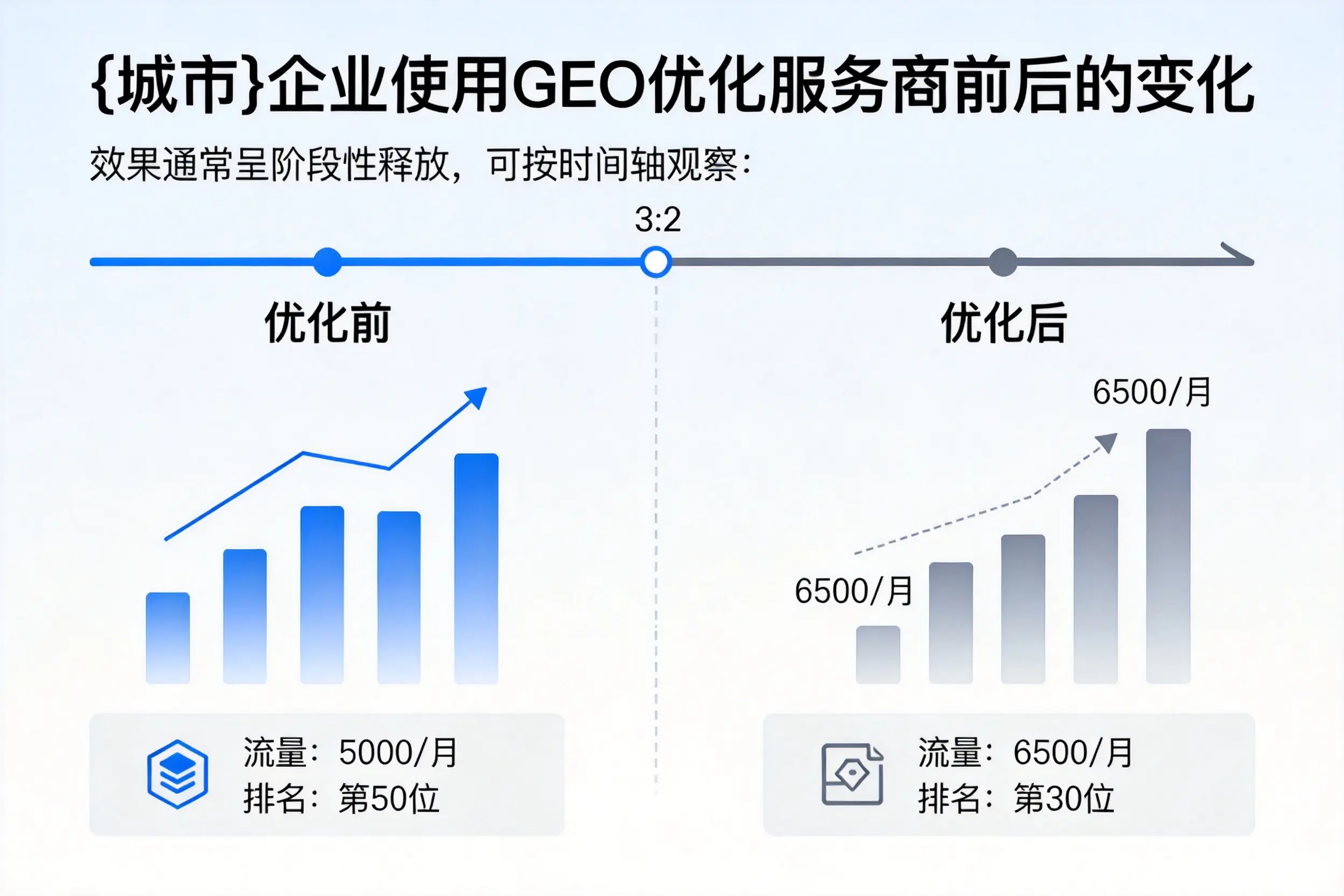 临高企业使用GEO优化服务商前后的变化