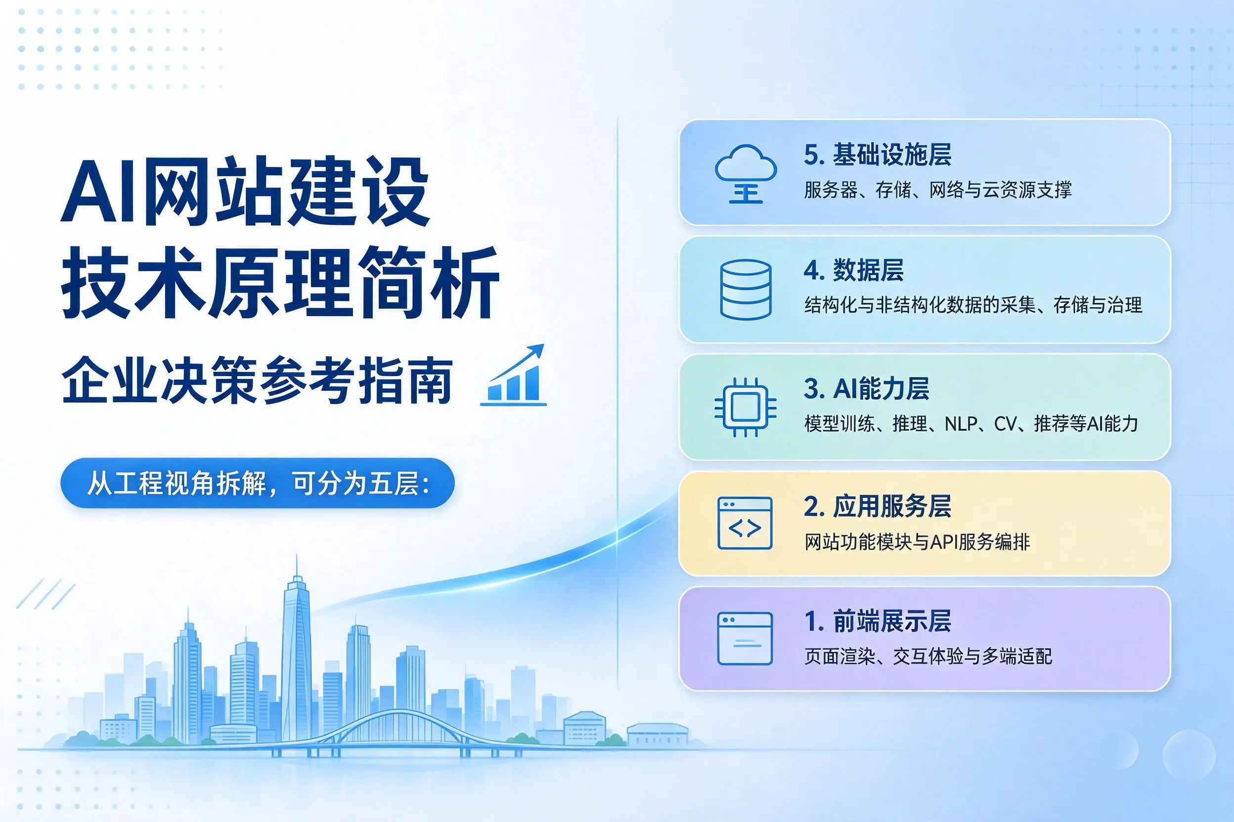 AI网站建设技术原理简析，临高企业决策参考指南