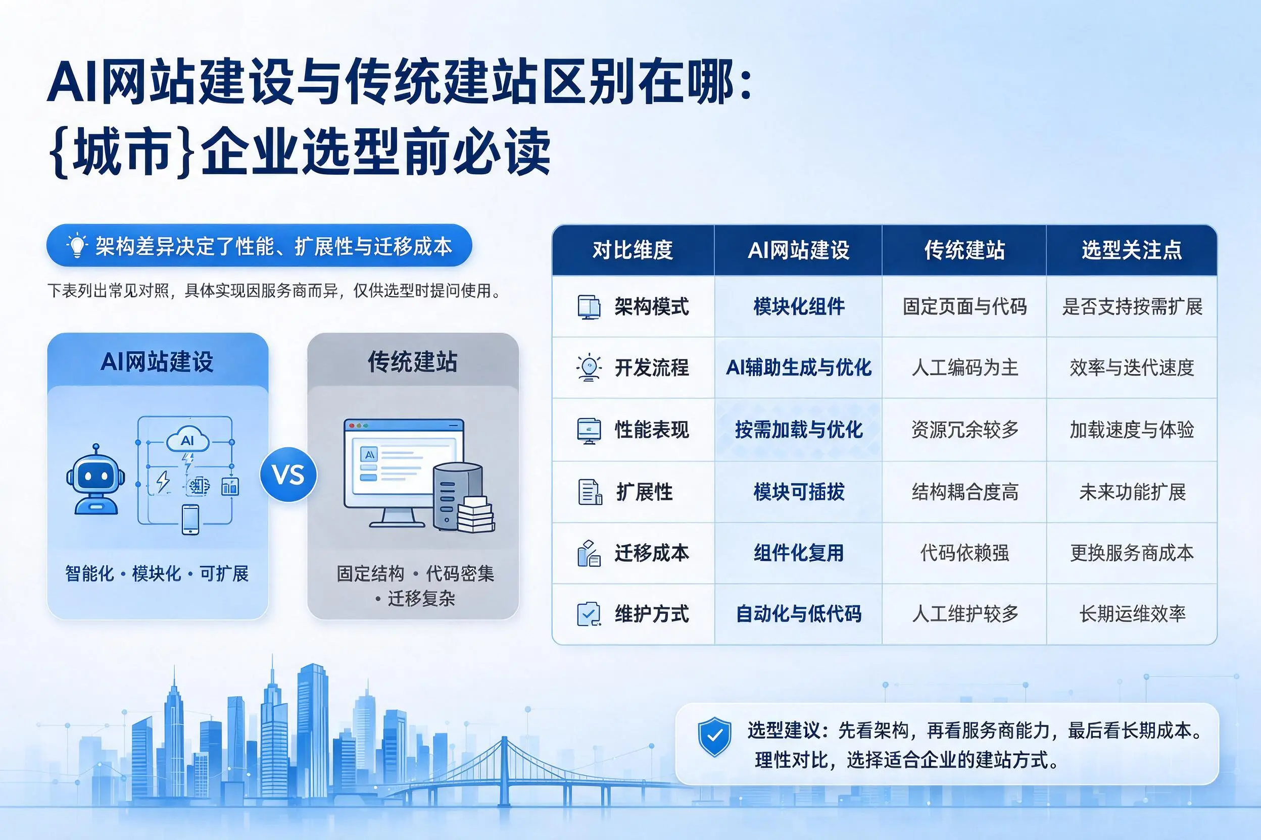 AI网站建设与传统建站区别在哪:临高企业选型前必读