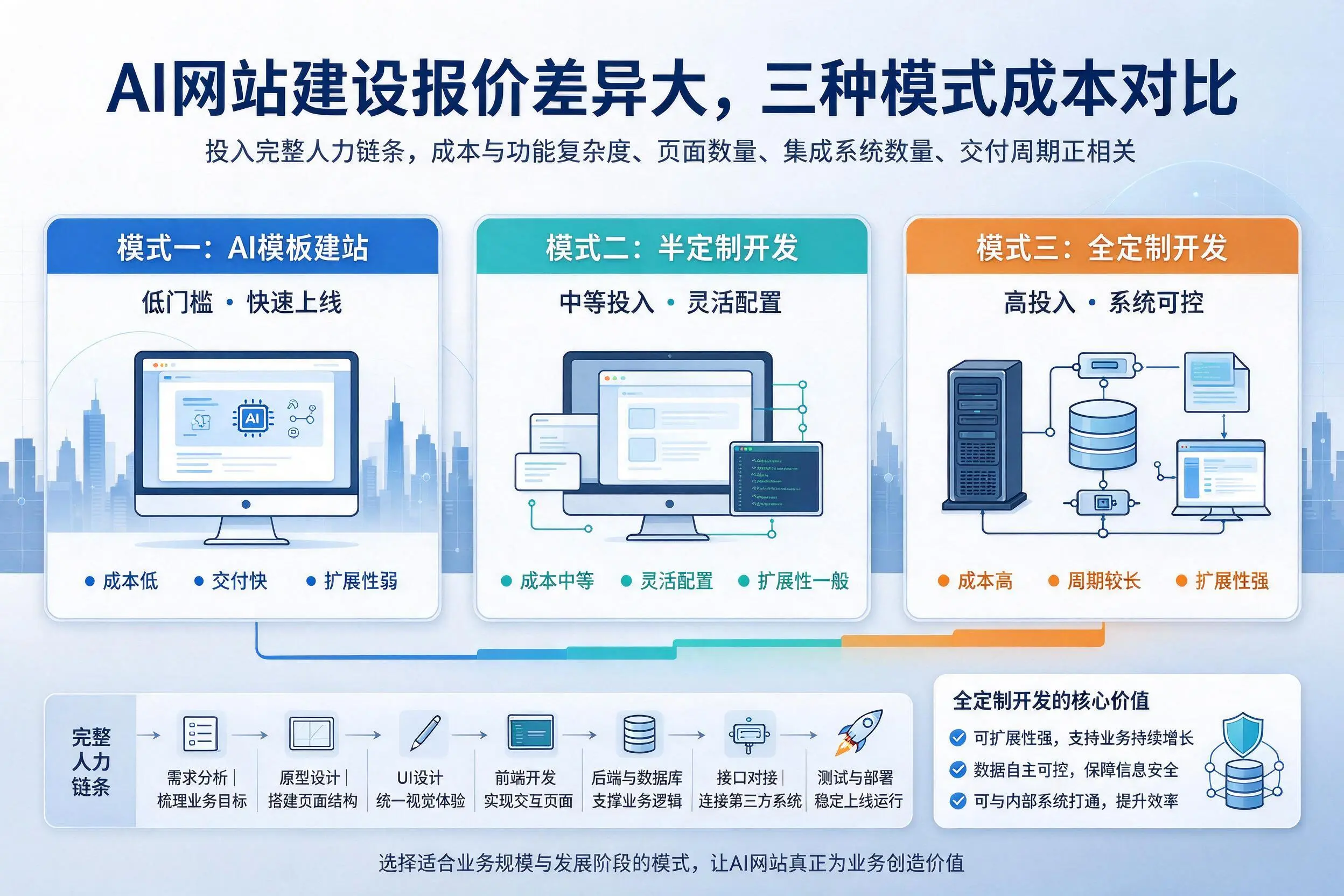 临高AI网站建设报价差异大，三种模式成本对比