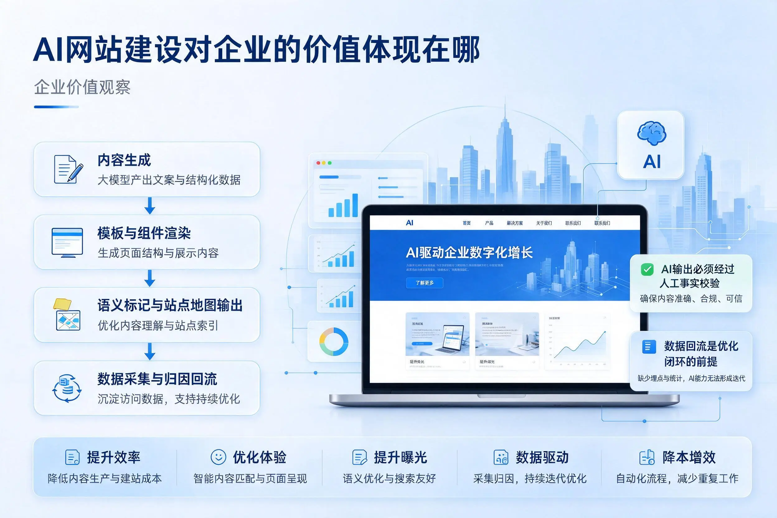AI网站建设对企业的价值体现在哪,临高实践观察